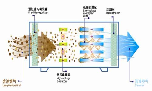 油烟净化器工作原理.jpg